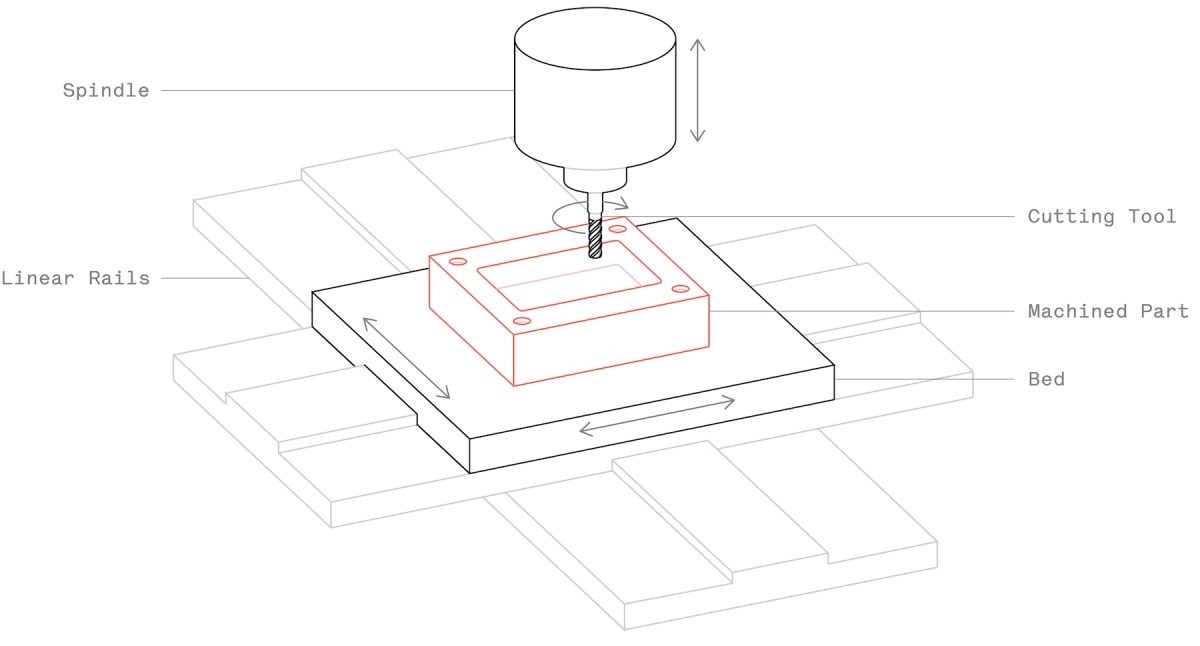 خدمات فرز CNC - گروه صنعتی سازوکو